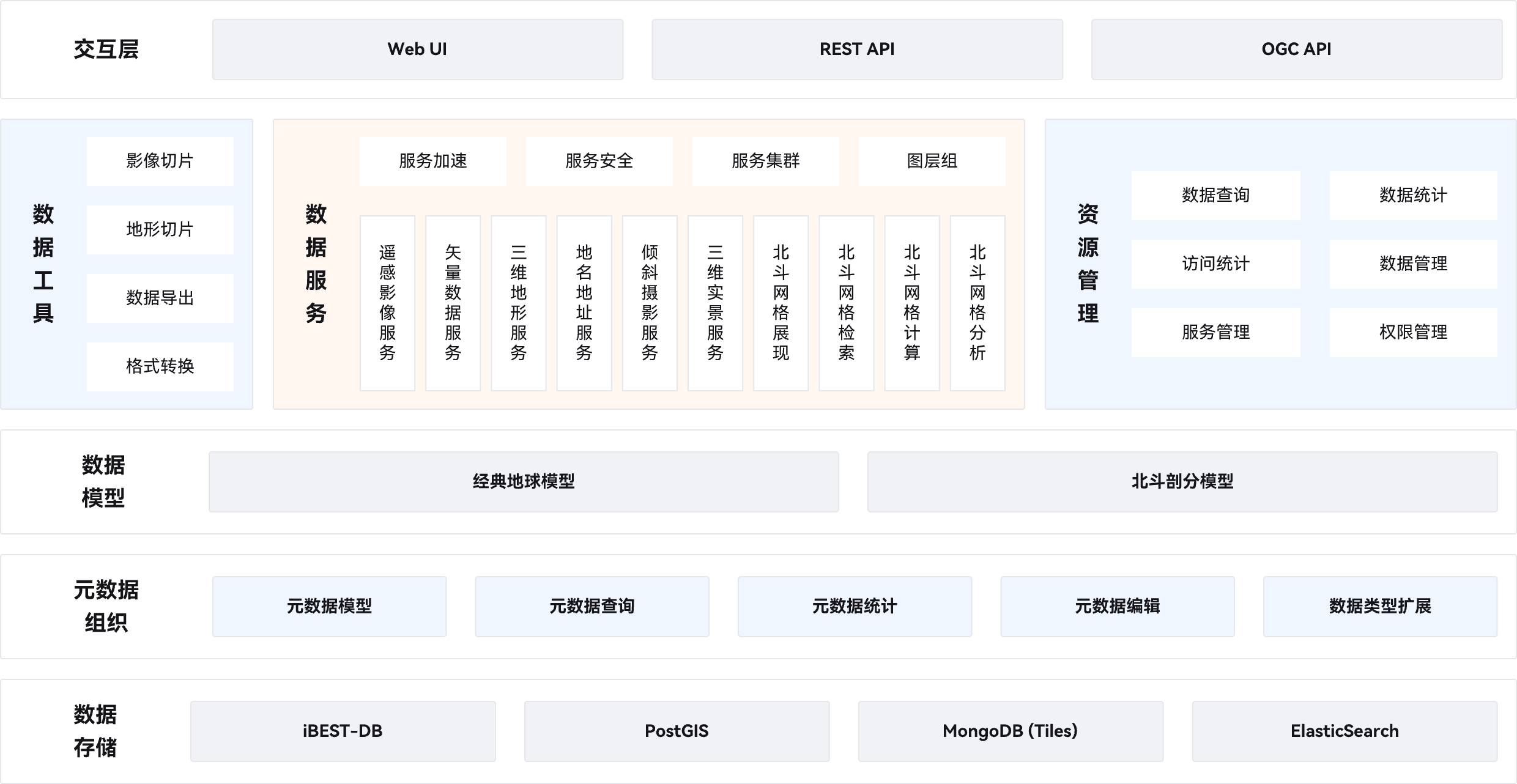 交互层,影像切片,服务加速,服务安全,服务集群,数据查询,数据统计,地形切片,服务管理,权限管理,格式转换,北斗剖分模型,元数据,数据类型扩展
